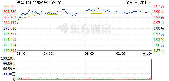 全民配资股票平台 沙特的AVILEASE订单包含20架波音737-8飞机的确认订单