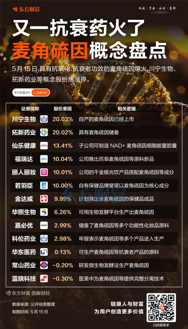 配资信息网 又一抗衰药火了！麦角硫因概念盘点