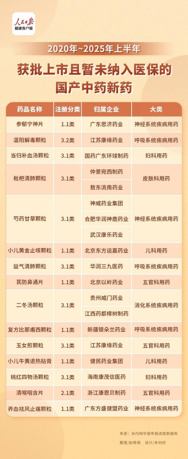 配资查询114 医保目录调整在即, 15款国产中药新药将冲刺2025年医保谈判